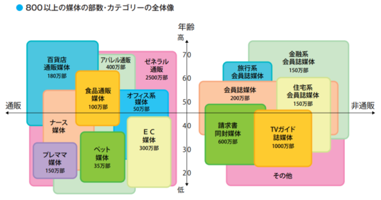 800以上の媒体の部数・カテゴリーの全体像