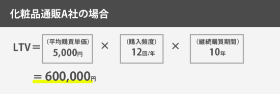 LTVの計算方法の例