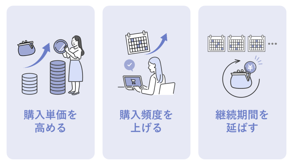 LTVを高める3つのポイント