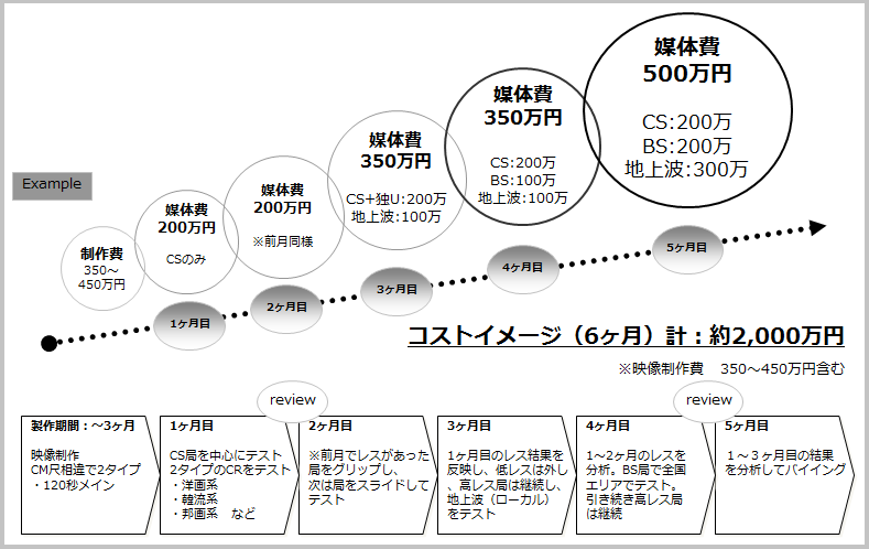 メディアを拡大していく時のコストイメージ