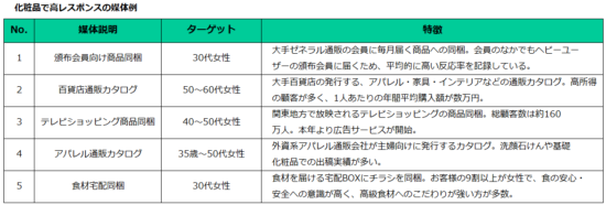 化粧品で高レスポンスの媒体例