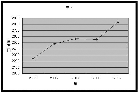 売上グラフ