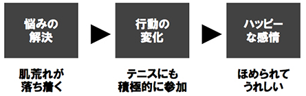 行動の変化