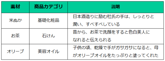 昔から手入れのために使われてきた素材