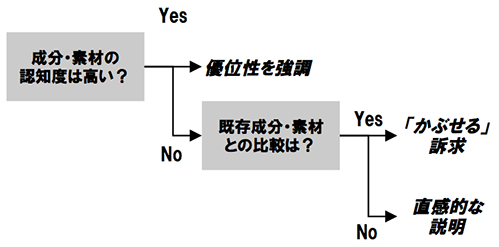 成分・素材の認知度は？