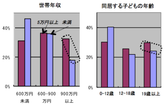 世帯年収と子供の年齢