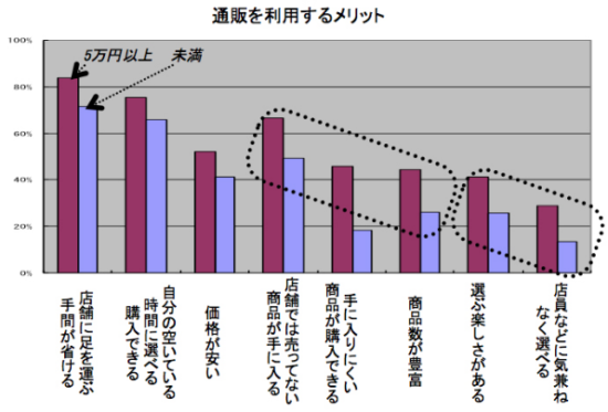 通販を利用するメリット