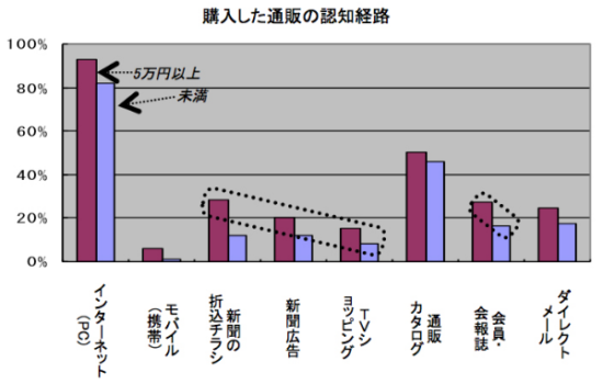 購入した通販の認知経路