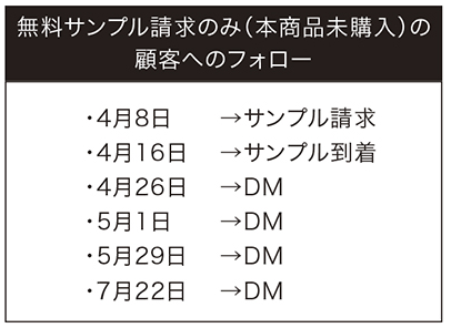 無料サンプル請求のみの顧客へのフォロー