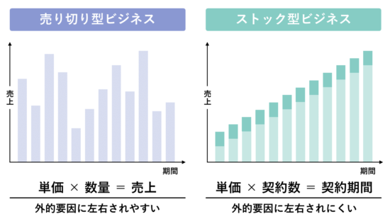 売り切り型とストックビジネスの違い