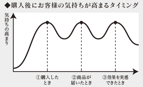 購入後にお客様の気持ちが高まるタイミング