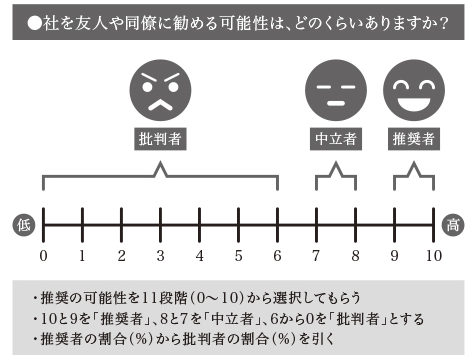 出典・図表参考：「その顧客満足度調査はホントに役に立っているのか？真の顧客志向を目指す『NPS』という指標」