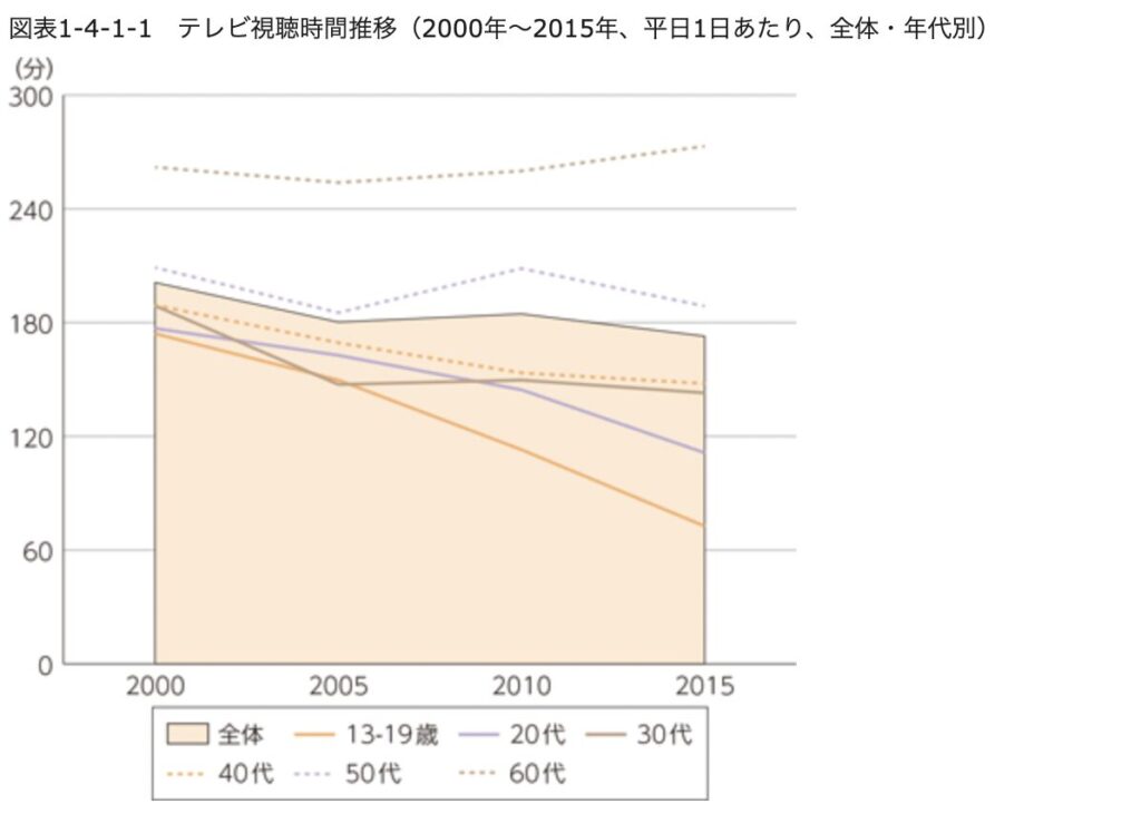 テレビ視聴時間の推移（2000年～2015年）