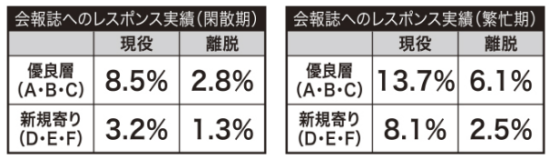 会報誌へのレスポンス実績