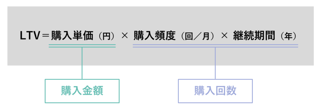 LTVの計算式