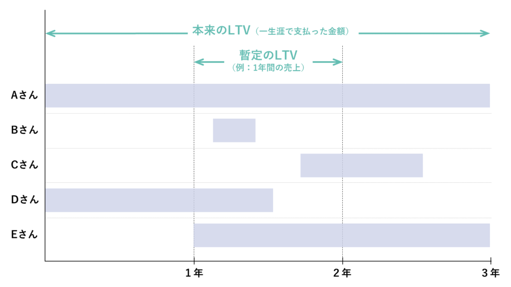 1年間などでLTVを算出する場合の考え方
