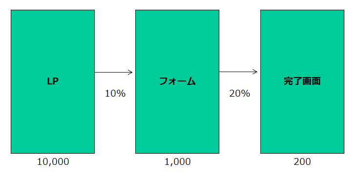 広告をクリックしてからコンバージョンに到るまでのフロー