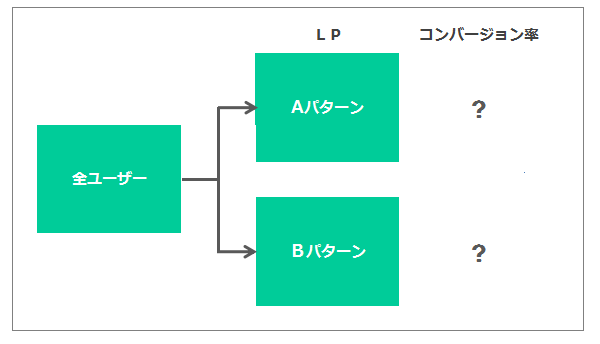 Aパターン(安全性訴求)とBパターン(手軽さ訴求)で2つのページを用意