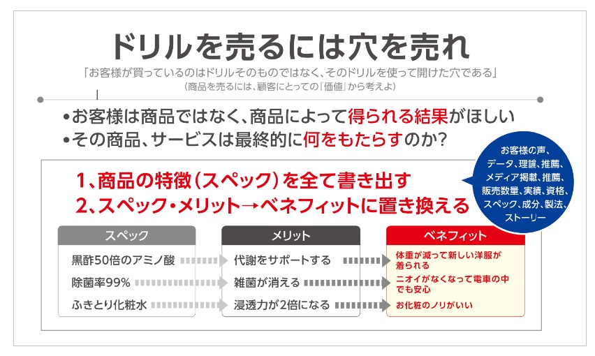 ドリルを売るには穴を売れ