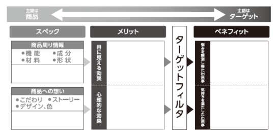 スペック・メリット・ベネフィットの洗い出しシート