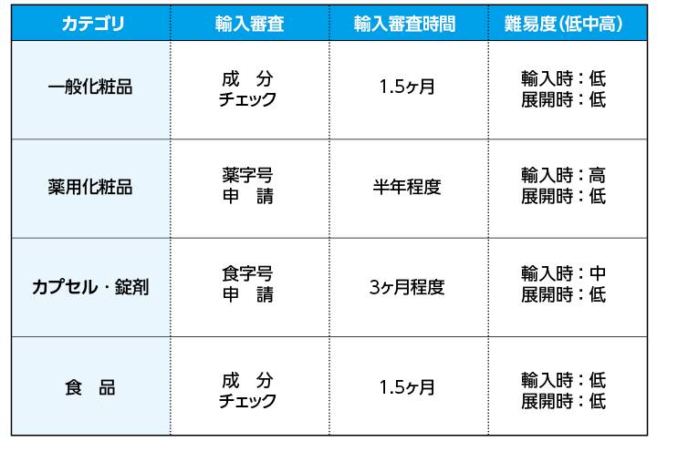 台湾輸入・販売難易度
