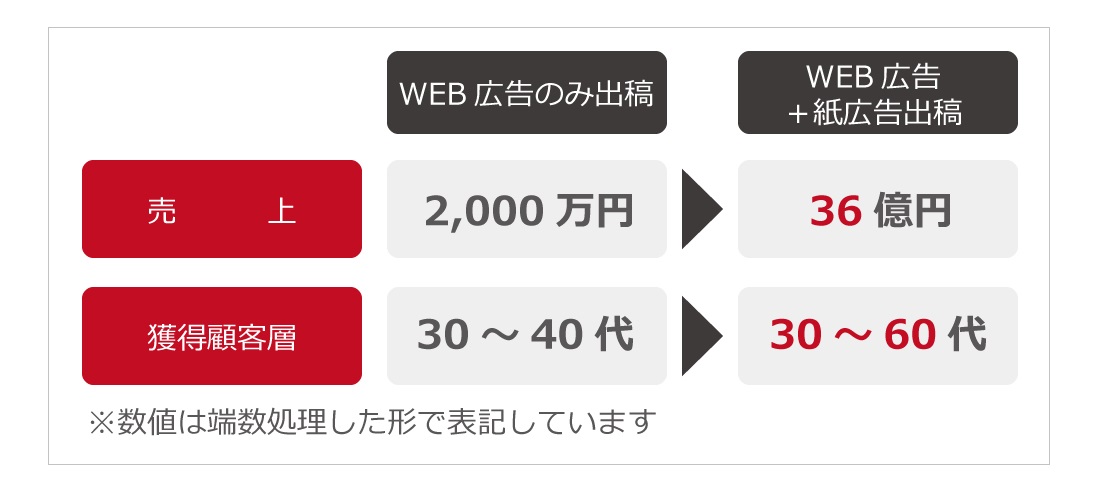 健康食品B社：紙媒体での拡大事例