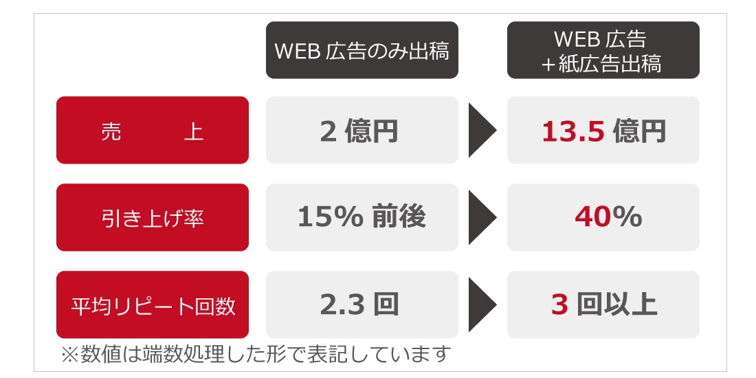 化粧品A社：紙媒体での拡大事例