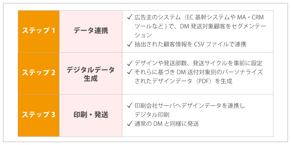 データ連携から印刷・発送まで、3つのステップ