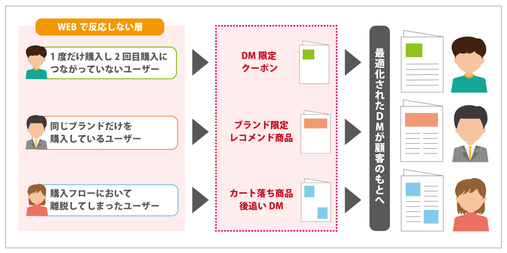 パーソナライズDMの対象顧客と施策の組合せ