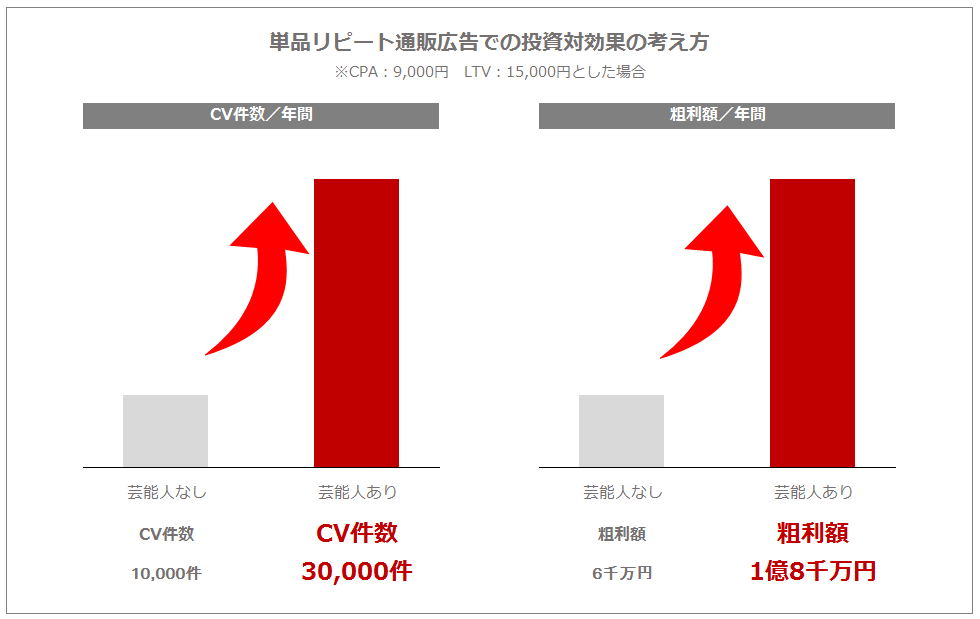 単品リピート通販広告でのキャスティングの投資対効果の考え方
