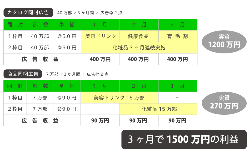 A社の同封・同梱広告の収益（3か月間）
