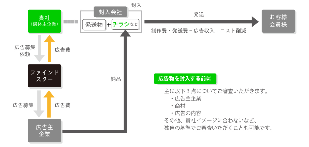 同封・同梱広告の概要