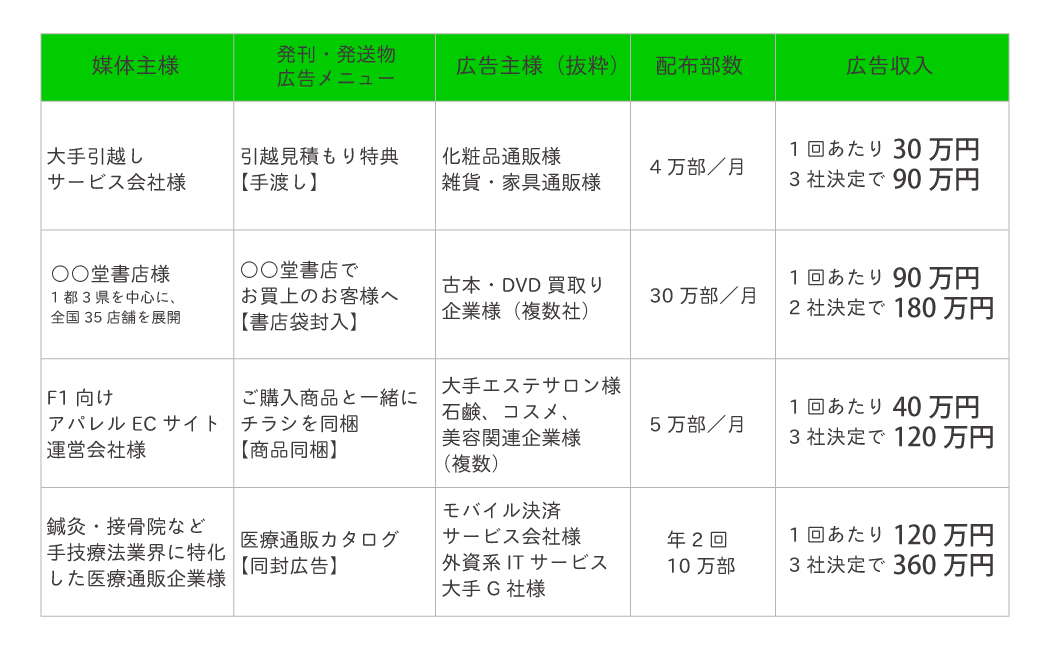 その他企業の同封・同梱広告収益例