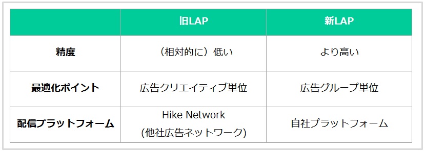 「CPA最適化配信」にかかわる、新旧LAP（LINE Ads Platform）の比較