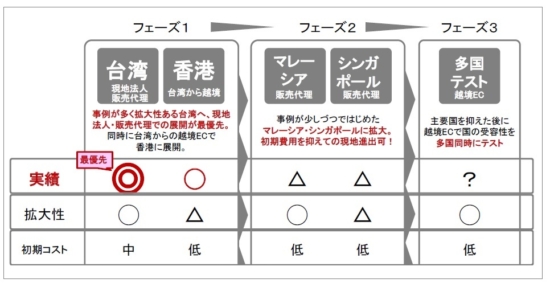 他国展開の他社事例