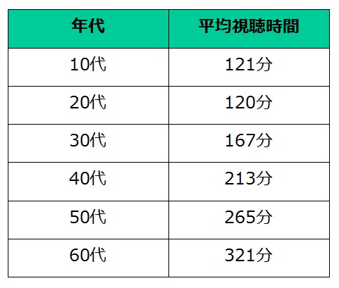 年代別のテレビの平均視聴時間（休日）