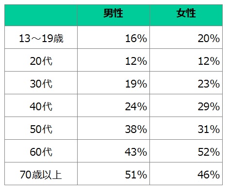 2018年の性別・年代別のラジオの週間接触者率（出典：NHK放送文化研究所）