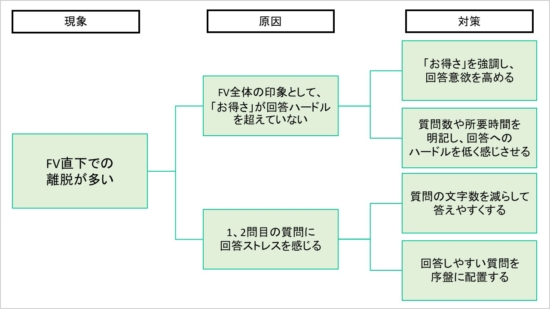ファーストビュー直下での離脱が多い場合の原因と対策方法