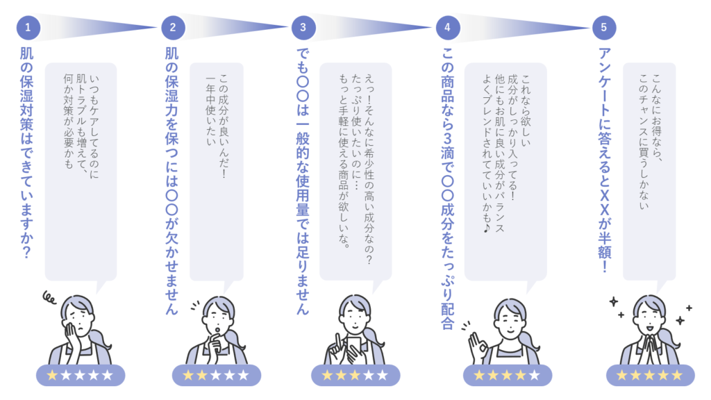 質問の構成とユーザーの心理変化