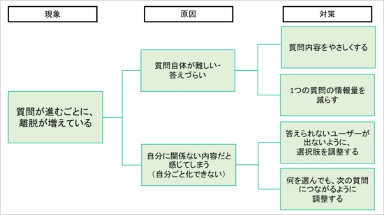 質問が進むごとに離脱が増えている場合の原因と対策方法