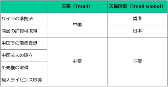 天猫と天猫国際の違い