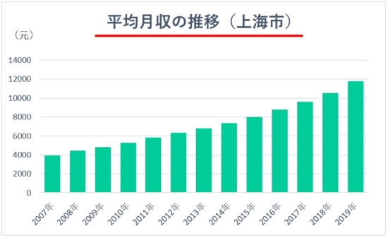 平均月収の推移
