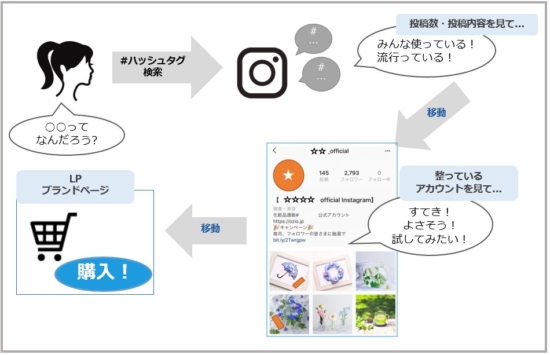 Instagram ハッシュタグ検索 をcvに誘導するため Ec企業がすべき対策3つ