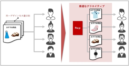 クリエイティブの最適化