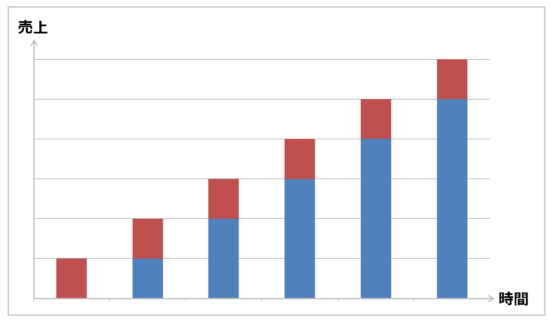リピート通販の売上イメージ
