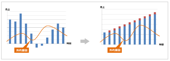 定期購入の有無による売上推移イメージ