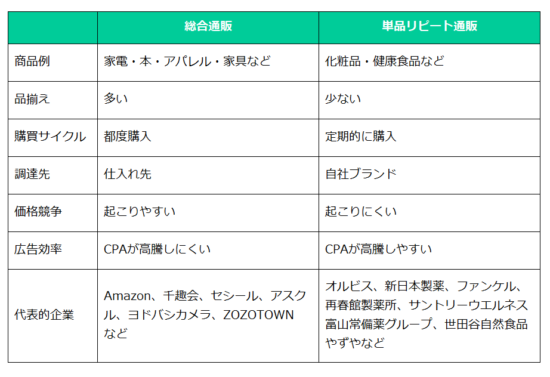 総合通販・単品リピート通販の比較