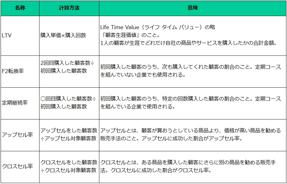 既存顧客管理に使用する指標の計算方法と意味