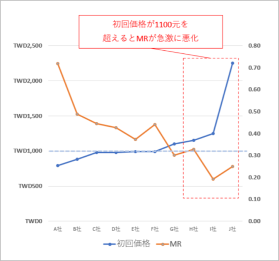 台湾市場における初回価格とMRの相関関係