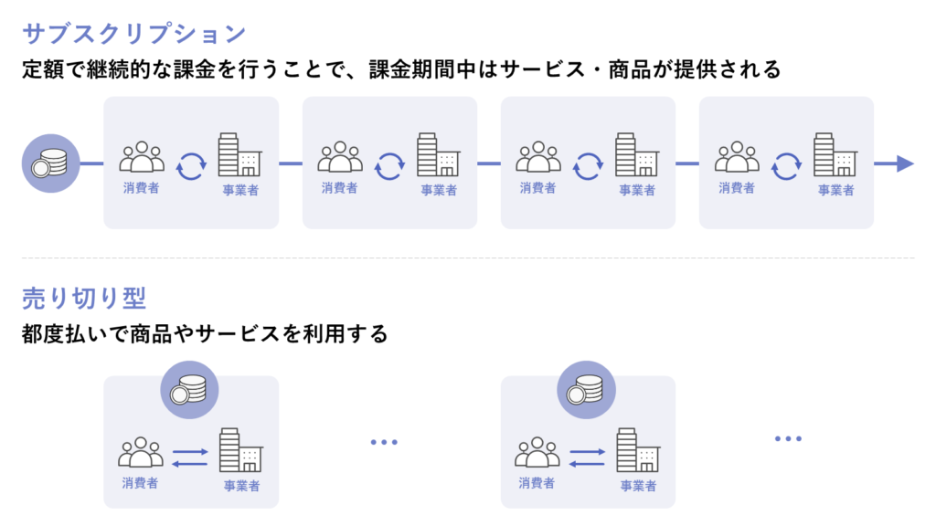 サブスクリプションと売り切りの違い